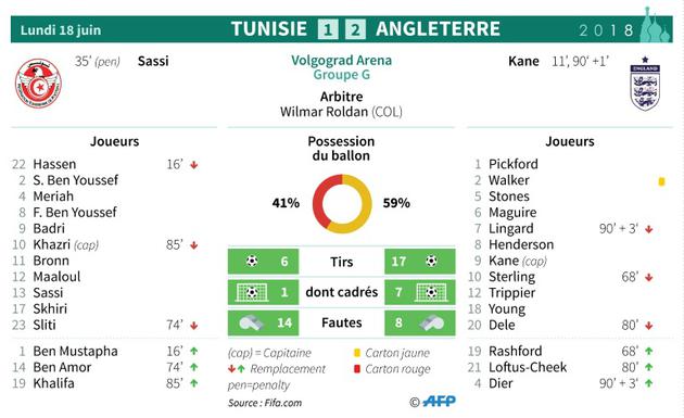 Feuille de match et statistiques du match Tunisie - Angleterre  [Sophie RAMIS / AFP]
