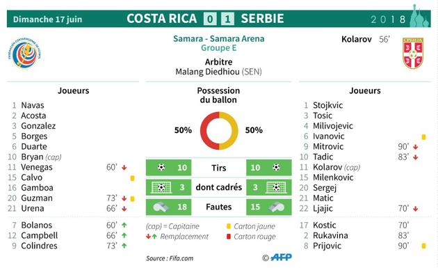 Feuille de match et statistiques du match Costa Rica - Serbie  [Sophie RAMIS / AFP]