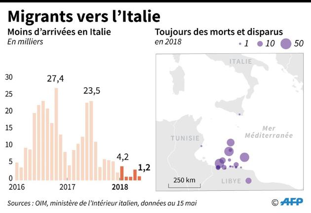 Migrants vers l'Italie [Simon MALFATTO / AFP]