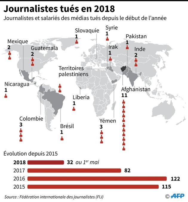 Journalistes Tués en 2018 [Gal ROMA / AFP]