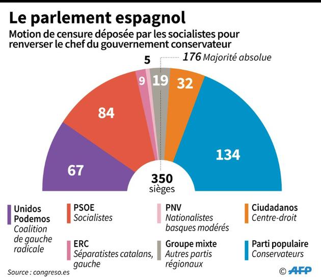 Composition du parlement espagnol [Sabrina BLANCHARD / AFP]