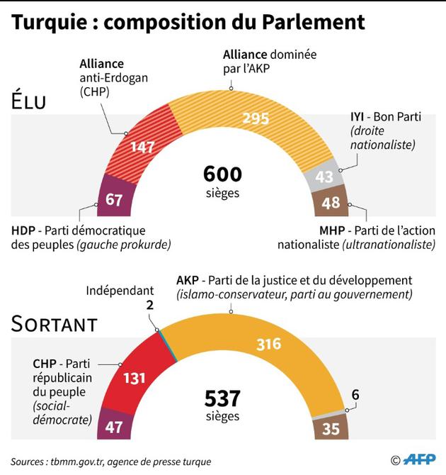 Turquie : composition du Parlement [Paul DEFOSSEUX / AFP]
