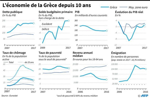 L'économie de la Grèce depuis 10 ans [Thomas SAINT-CRICQ / AFP]