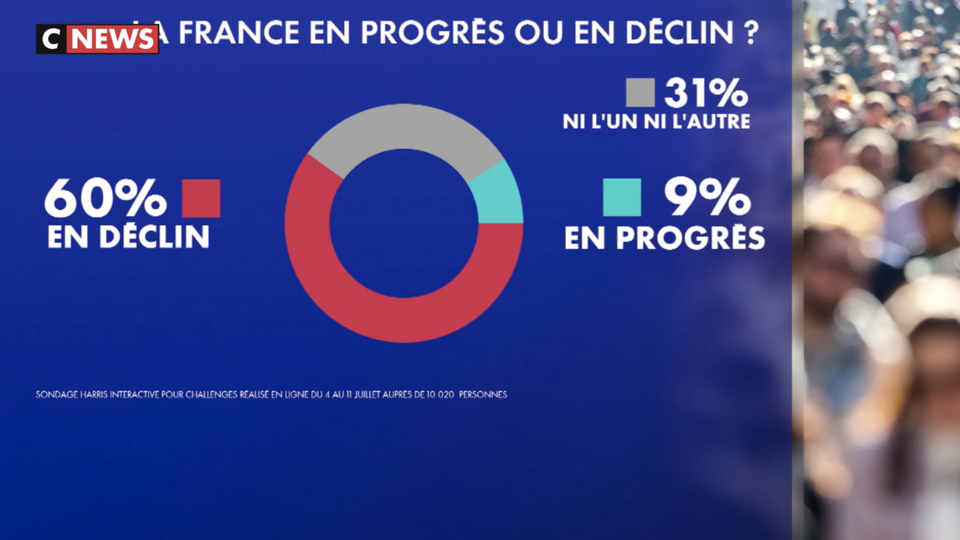Sondage : six Français sur dix estiment que la France est en déclin