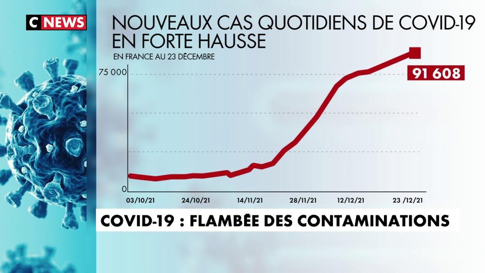Covid-19 : la flambée de contaminations s'accélère en France à la veille de Noël