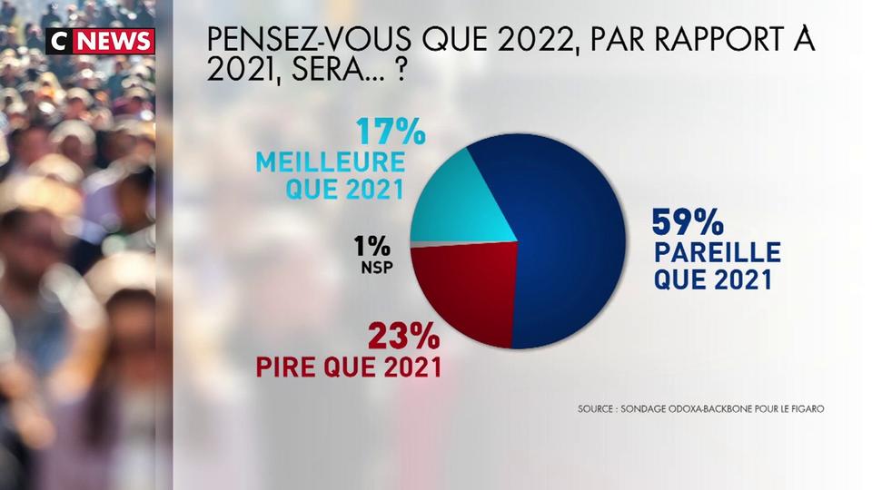 Seuls 17% des Français pensent que 2022 sera meilleure que 2021