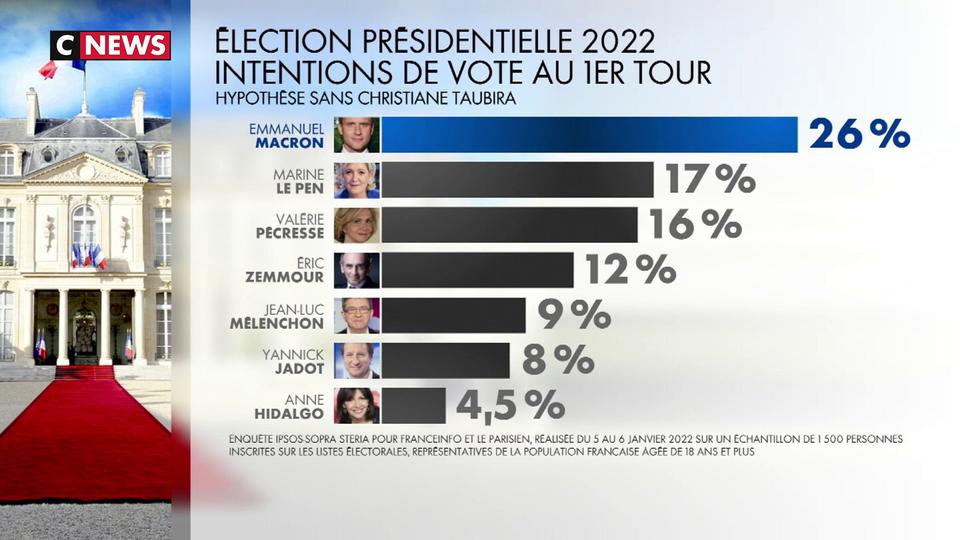Présidentielle 2022 : Emmanuel Macron toujours favori devant Marine Le Pen et Valérie Pécresse