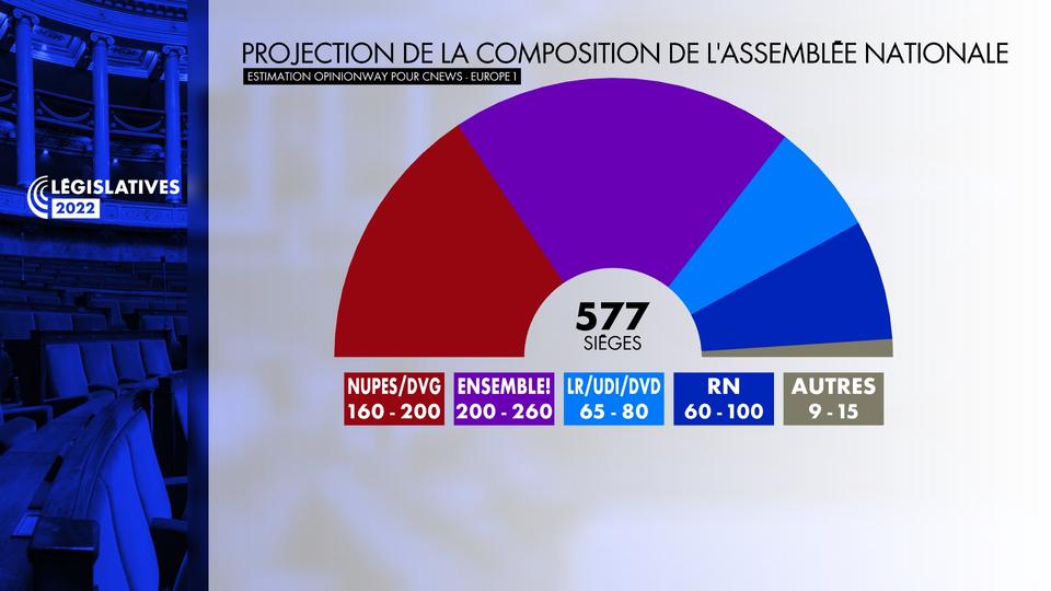 Législatives 2022 : la majorité présidentielle en tête mais sans majorité absolue, la Nupes première force d'opposition