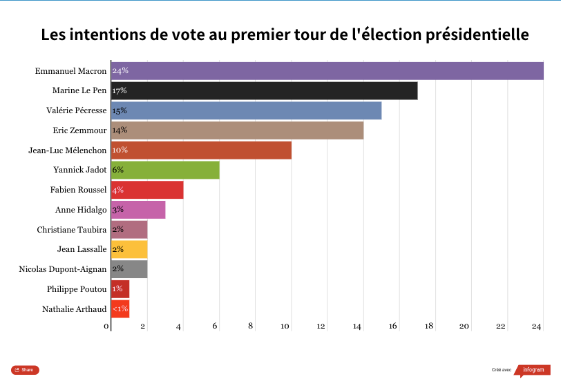 intention_de_vote_premier_tour_6213c263326cc.png