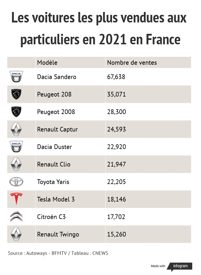 marques-automobiles-les-plus-vendues-en-2021_61c9db7feb103.png