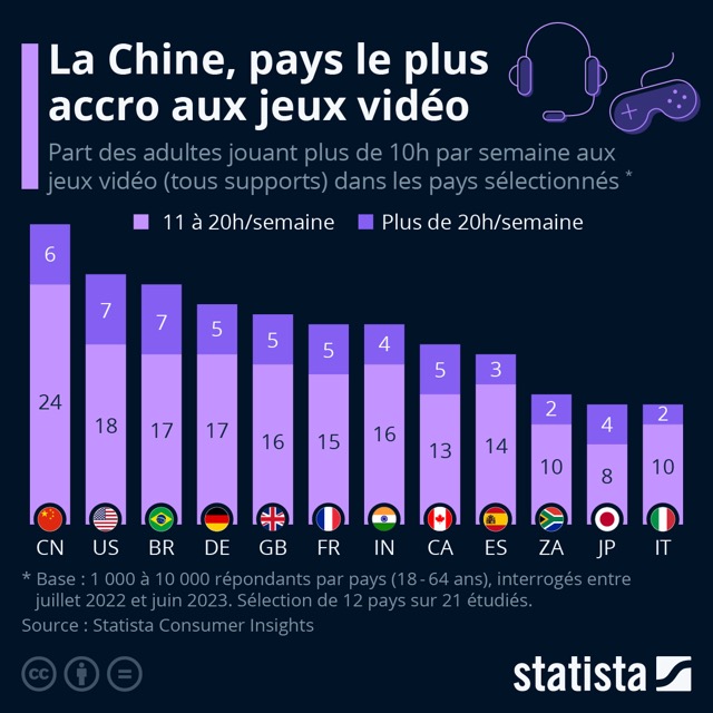Jeux vidéo : 40 % de la population mondiale y joue régulièrement