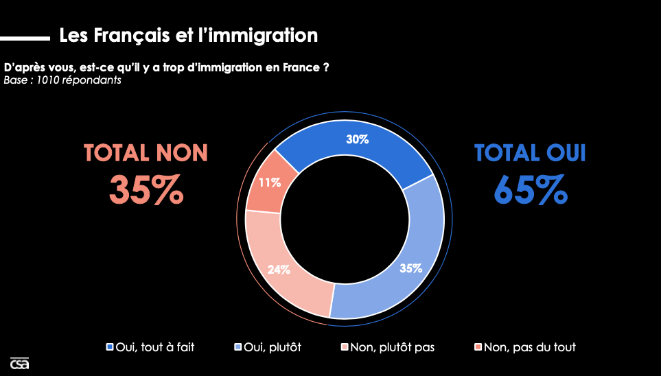 Sondage : 65 % des Français estiment qu'il y a trop d'immigration en France  | CNEWS
