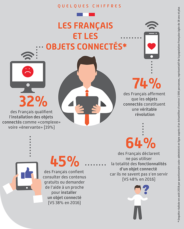 63% des Français possèdent un objet connecté 