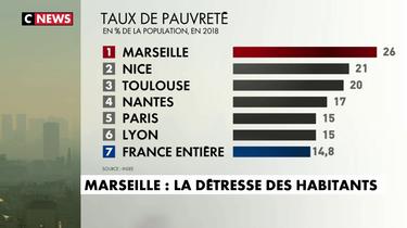 Marseille et ses 868.277 habitants est la ville la plus pauvre des six plus grandes villes de France.