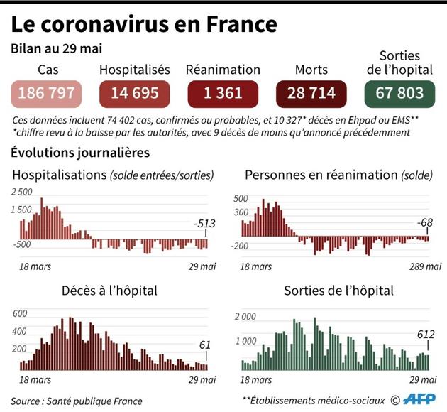 Le coronavirus en France, au 29 mai 2020 [Simon MALFATTO / AFP]
