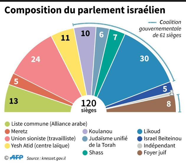 Composition du parlement israélien [Cecilia SANCHEZ / AFP]