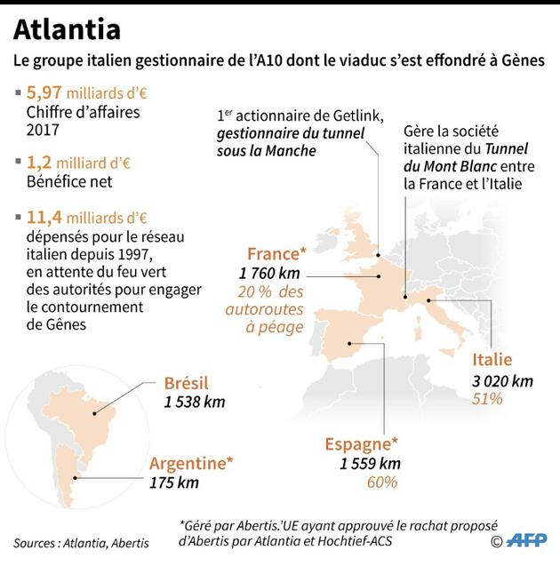 Atlantia [Jean Michel CORNU / AFP]