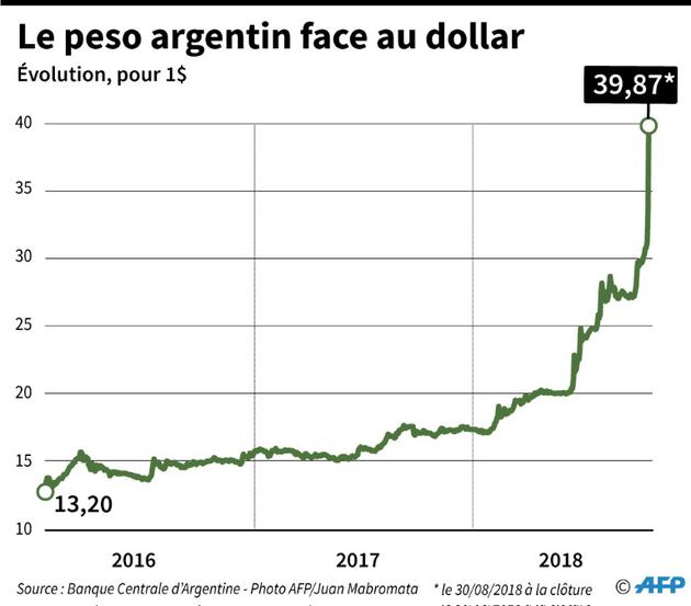 Le peso argentin face au dollar [Tatiana MAGARINOS / AFP]