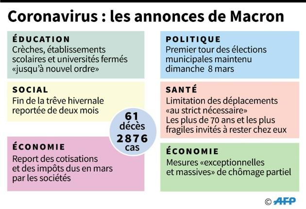 Coronavirus : les annonces de Macron [ / AFP]