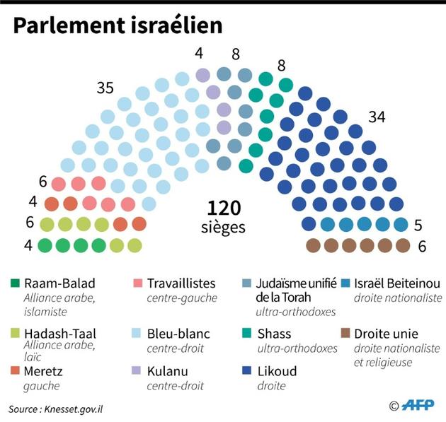 Composition du Parlement israélien, avant les élections législatives du 17 septembre [Gal ROMA / AFP]