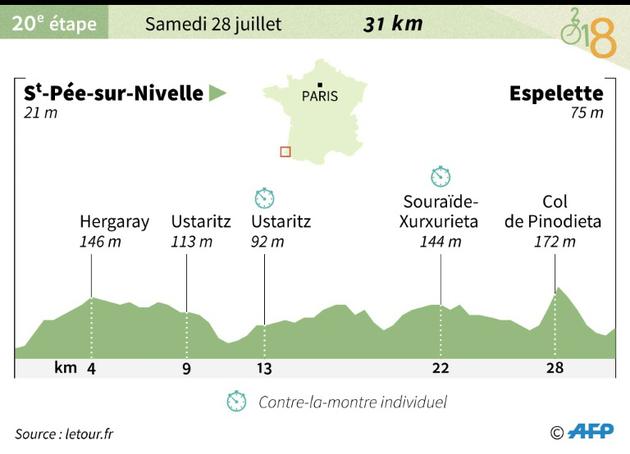 Profil de la 20e étape du Tour de France 2018, un contre-la-montre entre Saint-Pée-sur-Nivelle et Espelette [Sophie RAMIS / AFP]