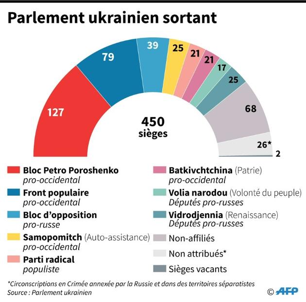 Parlement ukrainien sortant [ / AFP]