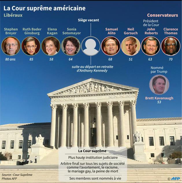 Composition de la Cour suprême [Gal ROMA / AFP]