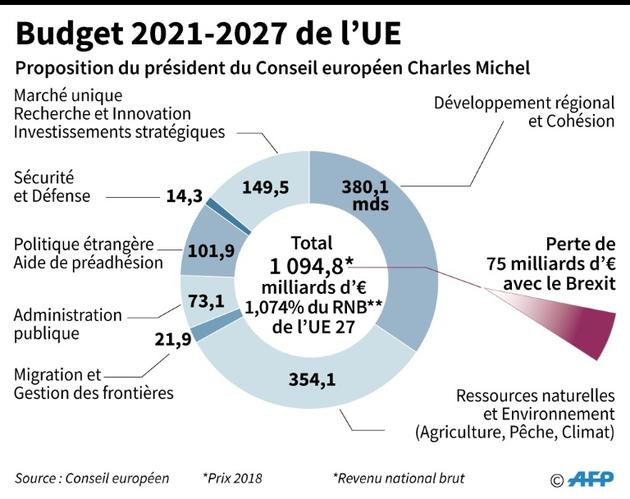 Budget 2021-2027 de l'UE [Jonathan WALTER / AFP]