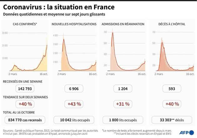 Coronavirus : la situation en France [Simon MALFATTO / AFP]