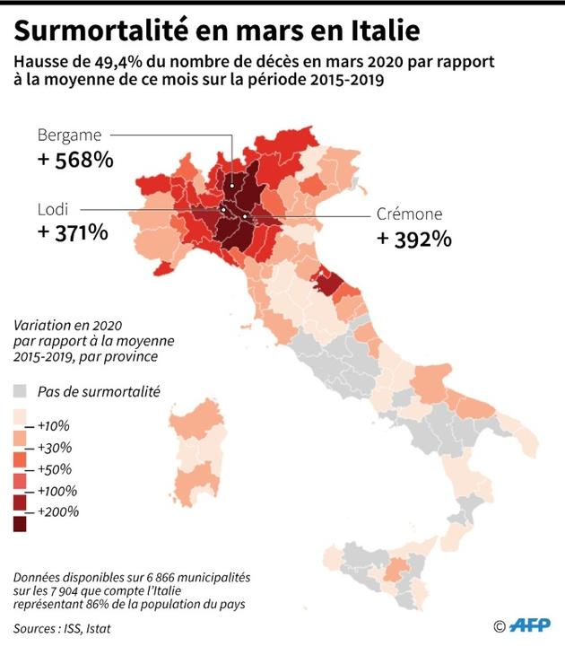 Surmortalité en mars en Italie [Simon MALFATTO / AFP]