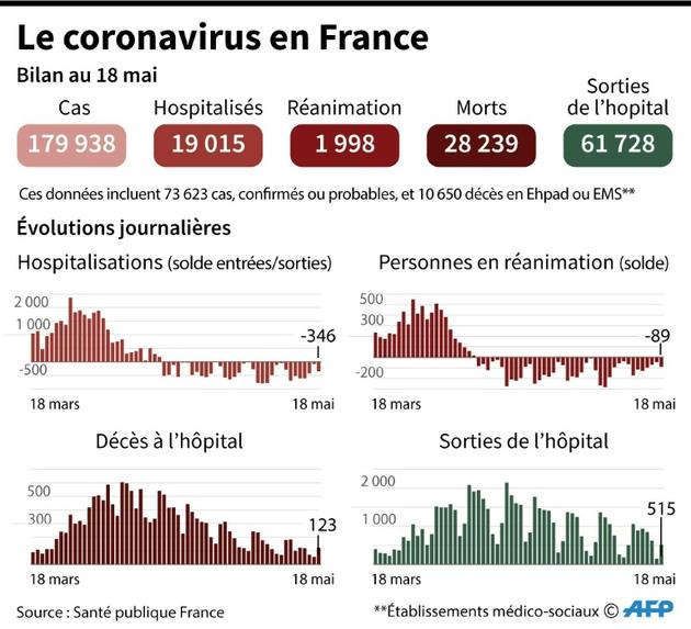 Augmentations journalières des morts du Covid-19 en France, des personnes en réanimation, des hospitalisations et des sorties d'hôpital, au 18 mai [Simon MALFATTO / AFP]