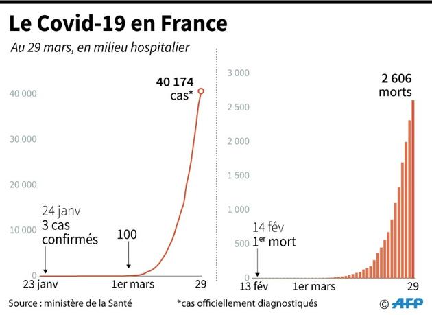 Le Covid-19 en France [ / AFP]