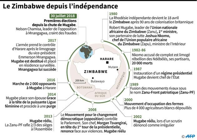 Le Zimbabwe depuis l'indépendance [Vincent LEFAI / AFP]