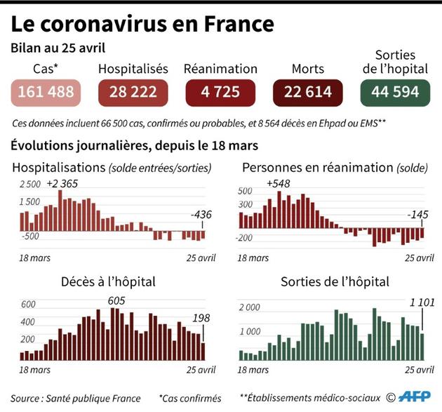 Le coronavirus en France, au 25 avril 2020 [Simon MALFATTO / AFP]