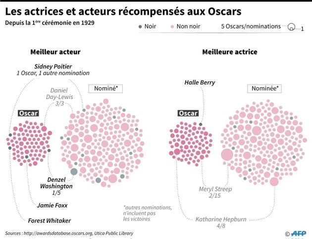 Les actrices et acteurs récompensés aux Oscars [Gal ROMA / AFP]