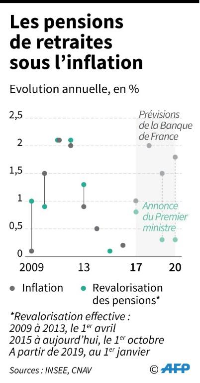 Les pensions retraires en-dessous de l'inflation [Thomas SAINT-CRICQ / AFP]