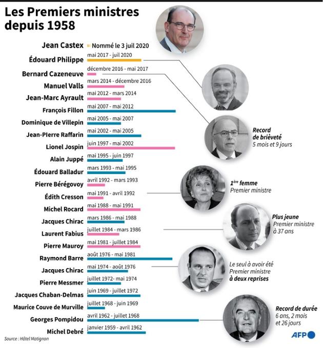 Les Premiers ministres depuis 1958 [Laurence SAUBADU / AFP]