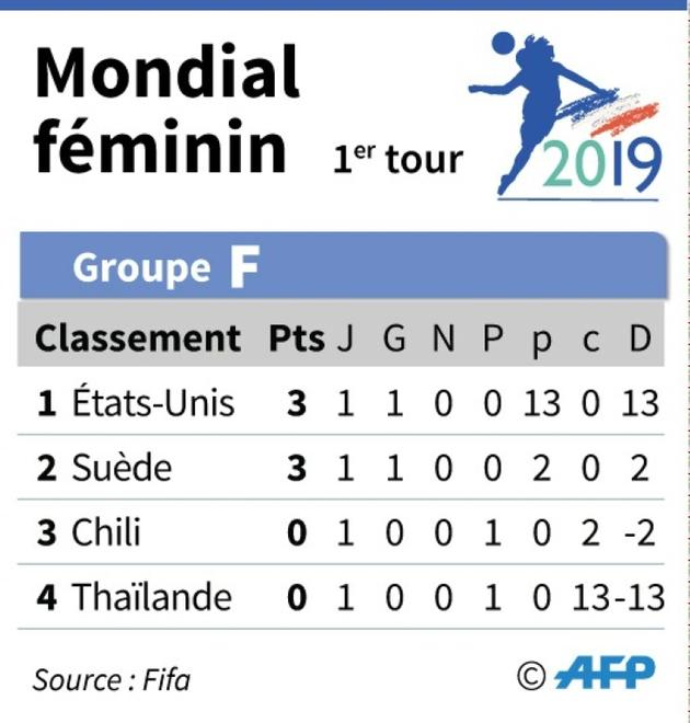 Mondial féminin : classement Groupe F [Sabrina BLANCHARD / AFP]