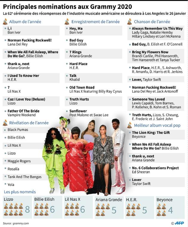 Nominations dans les principales catégories pour les Grammy 2020 [ / AFP]