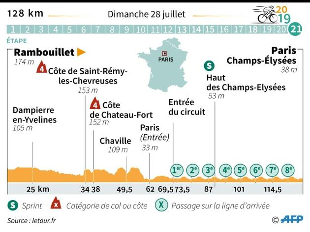 Tour de France 2019: 21e étape [Laurence SAUBADU / AFP]