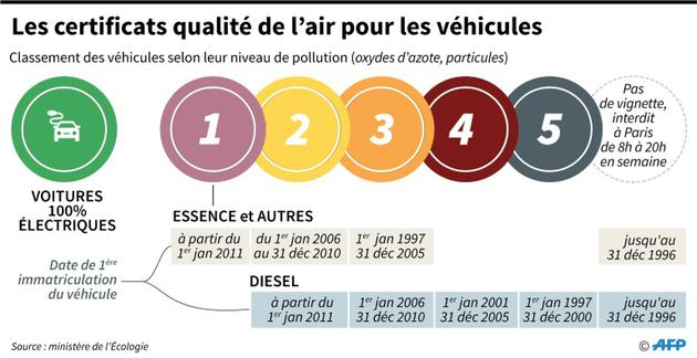 Les certificats de qualité de l'air pour les véhicules [Vincent LEFAI, Kun TIAN / AFP]