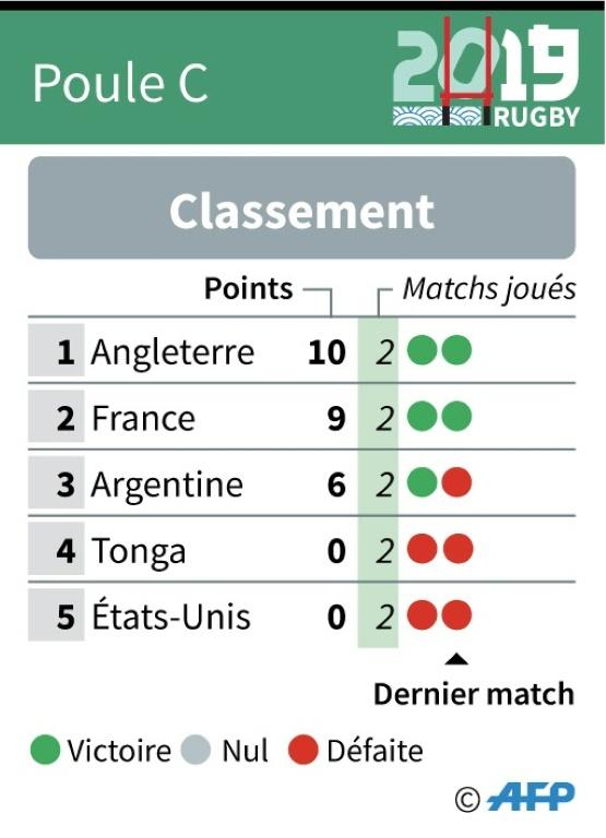 Coupe du monde de rugby : classement de la poule C [Vincent LEFAI / AFP]
