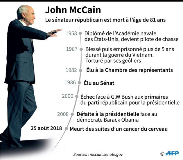 John McCain [Gal ROMA / AFP]