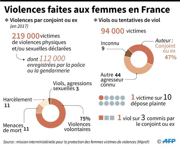 Violences faites aux femmes  [ / AFP]