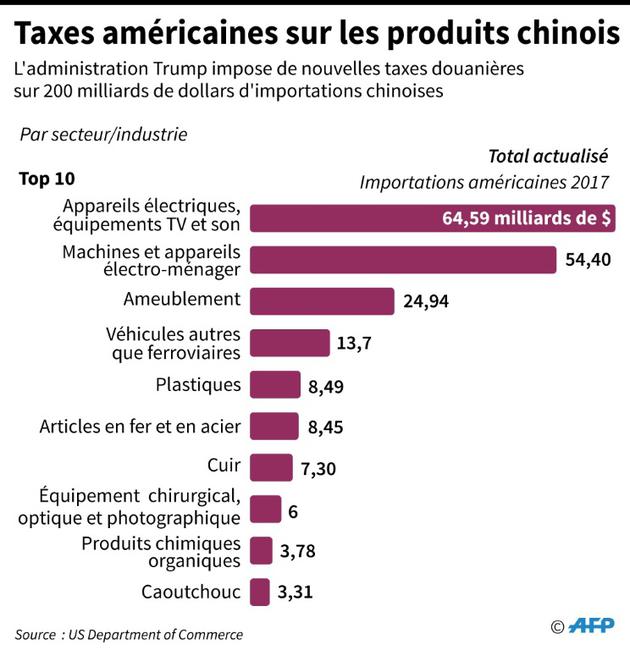 Taxes américaines sur les produits chinois [Gal ROMA / AFP]