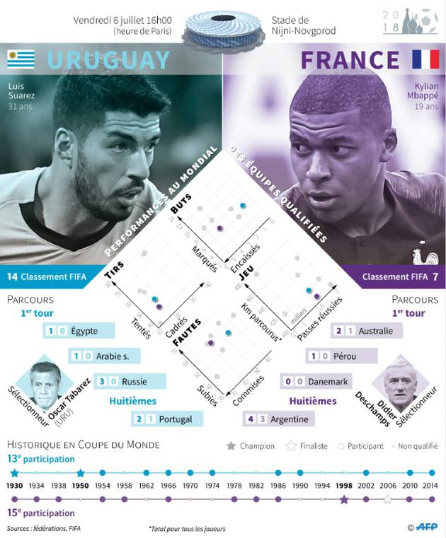 Mondial : Uruguay - France [ / AFP]