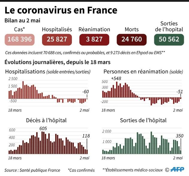 Le coronavirus en France, au 2 mai 2020 [Simon MALFATTO / AFP]