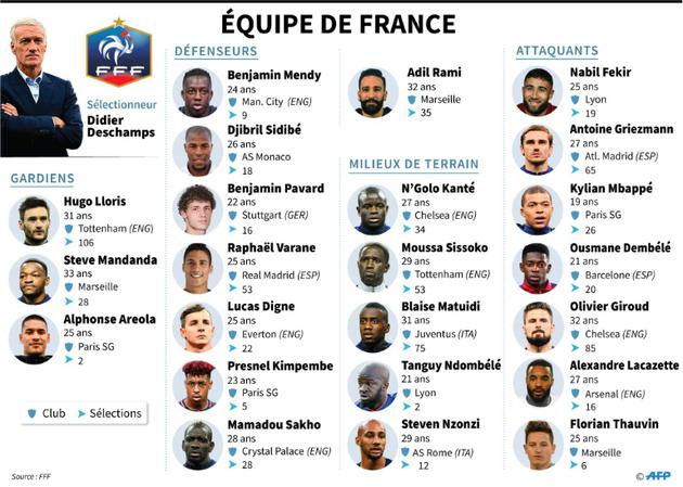 Liste des 23 joueurs de l'équipe de France contre les Pays-Bas en Ligue des nations (le 16 novembre) et l'Uruguay en amical (le 20) [ / AFP]