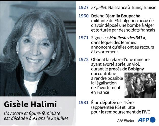 Décès de Gisèle Halimi [Romain ALLIMANT / AFP]