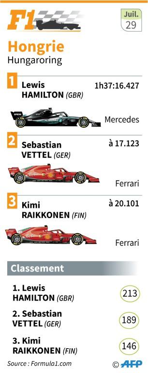 Le Britannique Lewis Hamilton  sur Mercedes, parti en pole position, remporte le Grand Prix de Hongrie le 29 juillet 2018 [afp / AFP]